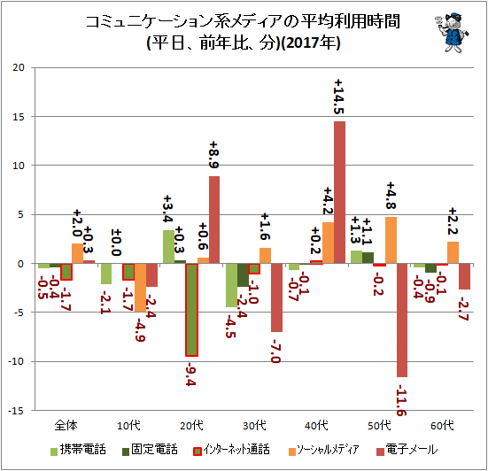 ↑ コミュニケーション系メディアの平均利用時間(平日、前年比、分)(2017年)
