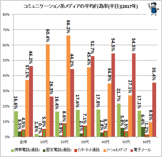 ↑ コミュニケーション系メディアの平均行為率(平日)(2017年)
