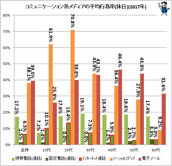 ↑ コミュニケーション系メディアの平均行為率(休日)(2017年)