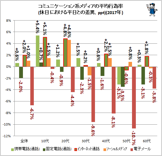 ↑ コミュニケーション系メディアの平均行為率(休日における平日との差異、ppt)(2017年)
