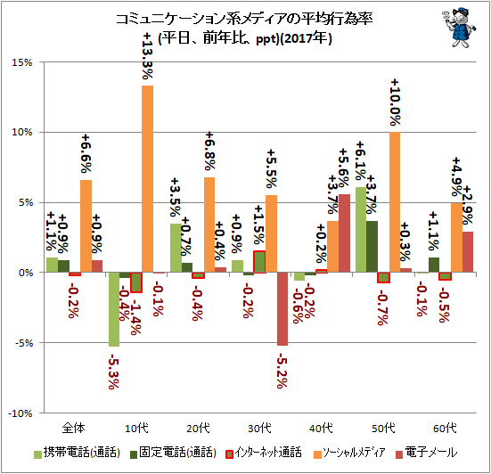 ↑ コミュニケーション系メディアの平均行為率(平日、前年比、ppt)(2017年)
