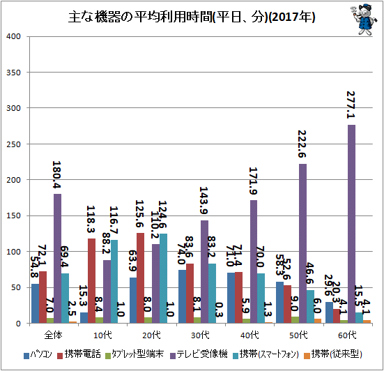 ↑ 主な機器の平均利用時間(平日、分)(2017年)