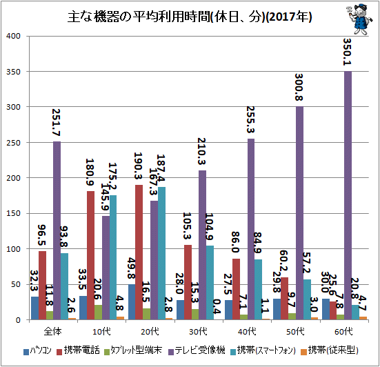 ↑ 主な機器の平均利用時間(休日、分)(2017年)
