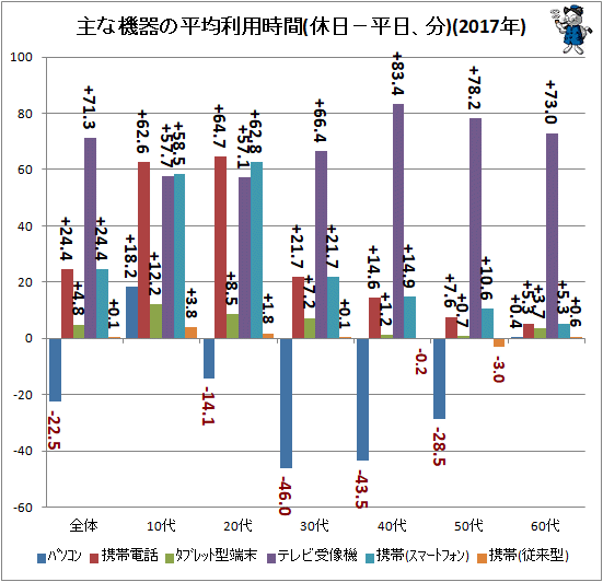 ↑ 主な機器の平均利用時間(休日−平日、分)(2017年)