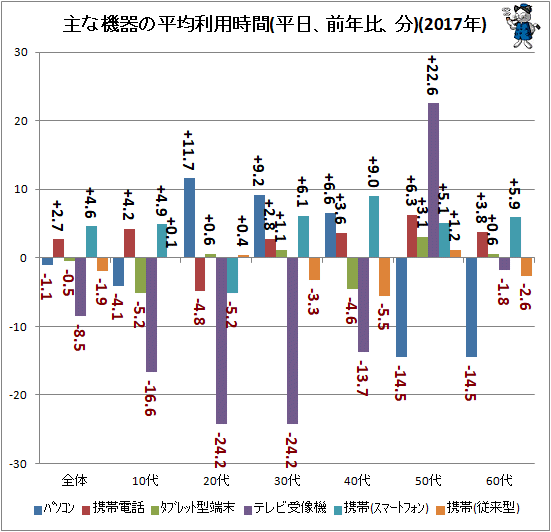↑ 主な機器の平均利用時間(平日、前年比、分)(2017年)