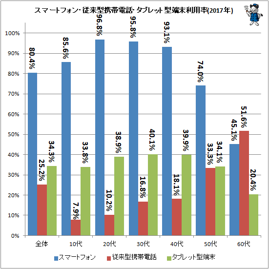 ↑ スマートフォン・従来型携帯電話・タブレット型端末利用率(2017年)