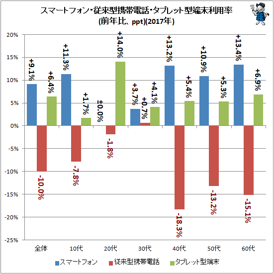 ↑ スマートフォン・従来型携帯電話・タブレット型端末利用率(前年比、ppt)(2017年)