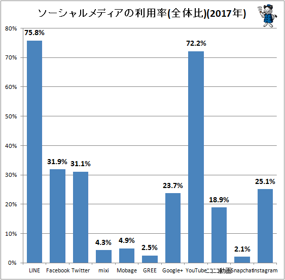 ↑ ソーシャルメディアの利用率(全体比)(2017年)