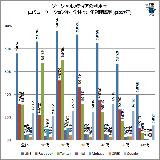 ↑ ソーシャルメディアの利用率(コミュニケーション系、全体比、年齢階層別)(2017年)