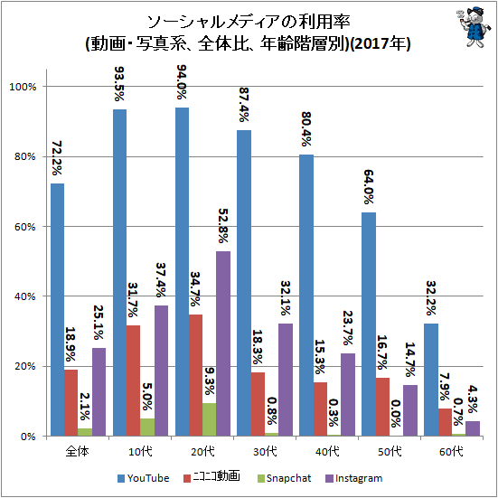 ↑ ソーシャルメディアの利用率(動画・写真系、全体比、年齢階層別)(2017年)