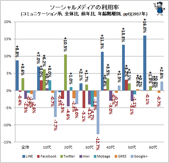 ↑ ソーシャルメディアの利用率(コミュニケーション系、全体比、前年比、年齢階層別、ppt)(2017年)
