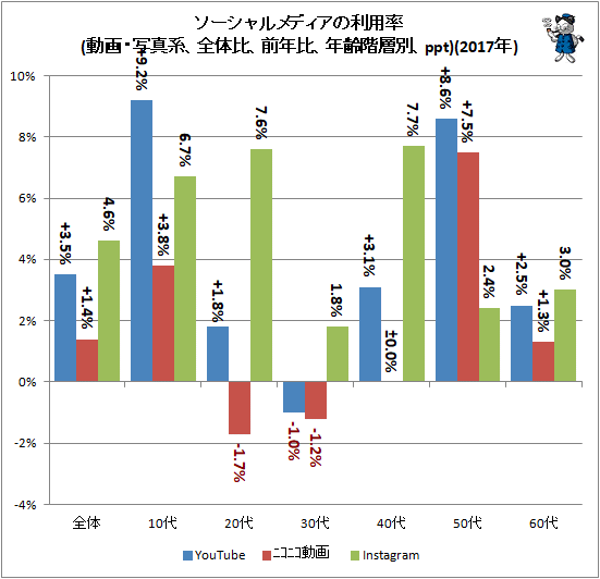 ↑ ソーシャルメディアの利用率(動画・写真系、全体比、前年比、年齢階層別、ppt)(2017年)