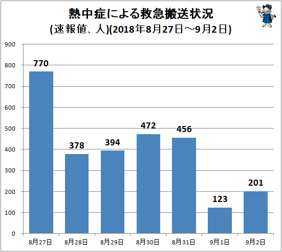 ↑ 熱中症による救急搬送状況(速報値、人)(2018年8月27日-9月2日)