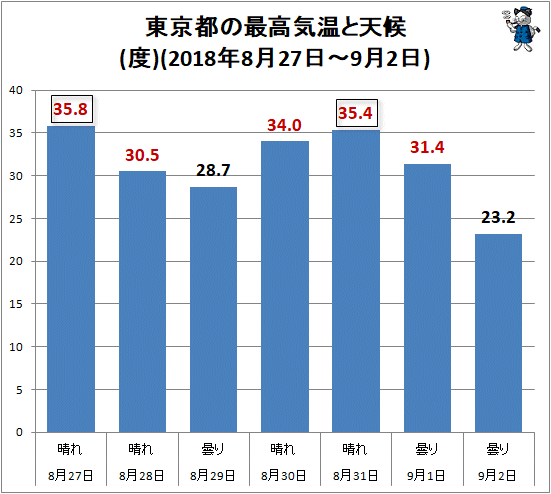 ↑ 東京都の最高気温と天候(度)(2018年8月27日-9月2日)