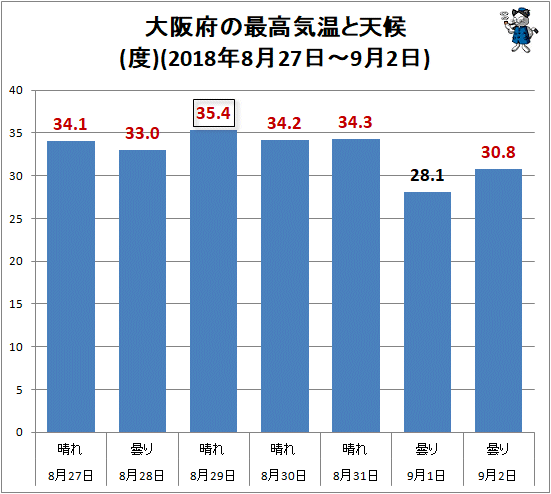 ↑ 大阪府の最高気温と天候(度)(2018年8月27日-9月2日)