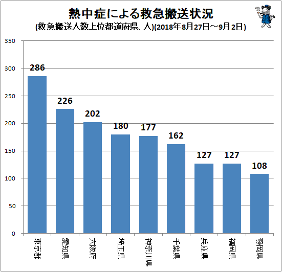 ↑ 熱中症による救急搬送状況(救急搬送人数上位都道府県、人)(2018年8月27日-9月2日)