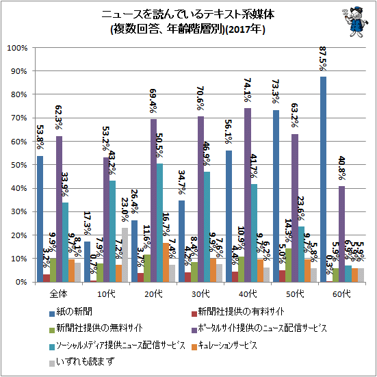 ↑ ニュースを読んでいるテキスト系媒体(複数回答、年齢階層別)(2017年)