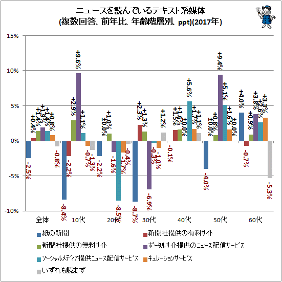 ↑ ニュースを読んでいるテキスト系媒体(複数回答、前年比、年齢階層別、ppt)(2017年)