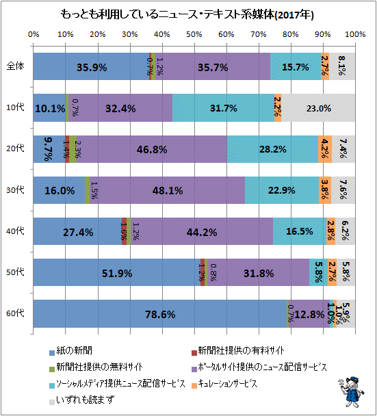 ↑ もっとも利用しているニュース・テキスト系媒体(2017年)