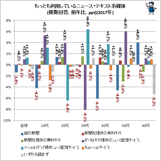 ↑ もっとも利用しているニュース・テキスト系媒体(複数回答、前年比、ppt)(2017年)