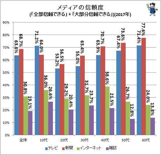 ↑ メディアの信頼度(「全部信頼できる」+「大部分信頼できる」)(2017年)