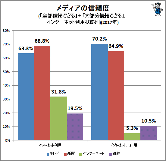 ↑ メディアの信頼度(「全部信頼できる」+「大部分信頼できる」、インターネット利用状態別)(2017年)