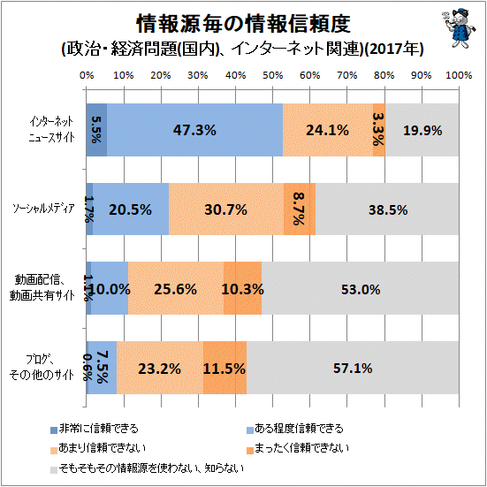↑ 情報源毎の情報信頼度(政治・経済問題(国内)、インターネット関連)(2017年)