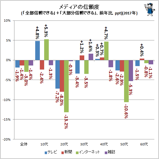 ↑ メディアの信頼度(「全部信頼できる」+「大部分信頼できる」、前年比、ppt)(2017年)
