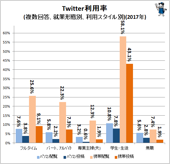 ↑ Twitter利用率(複数回答、就業形態別、利用スタイル別)(2017年)
