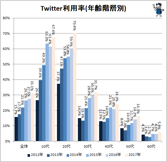 ↑ Twitter利用率(年齢階層別)