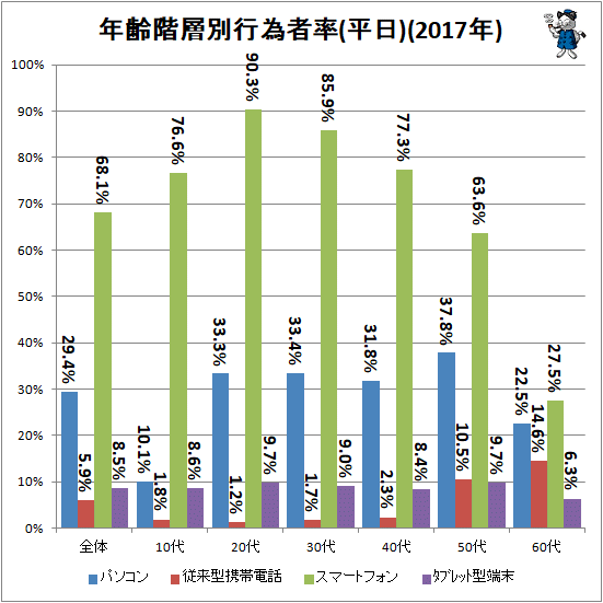 ↑ 年齢階層別行為者率(平日)(2017年)