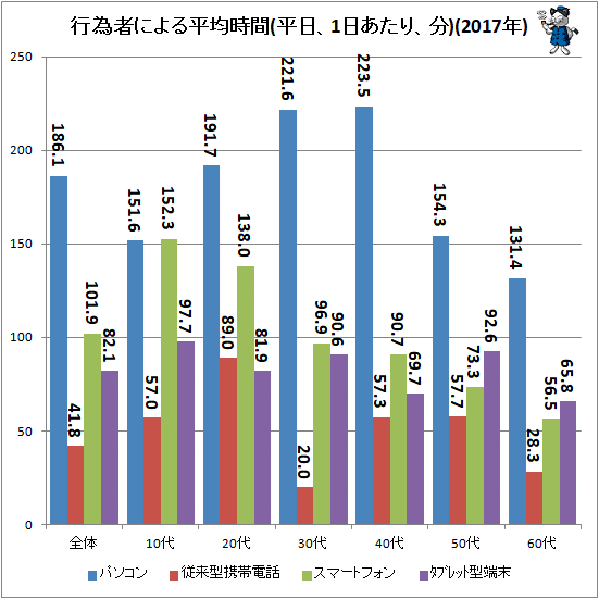 ↑ 行為者による平均時間(平日、1日あたり、分)(2017年)