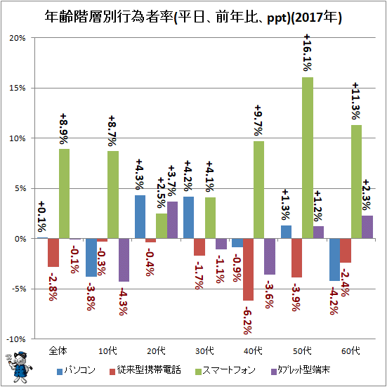 ↑ 年齢階層別行為者率(平日、前年比、ppt)(2017年)