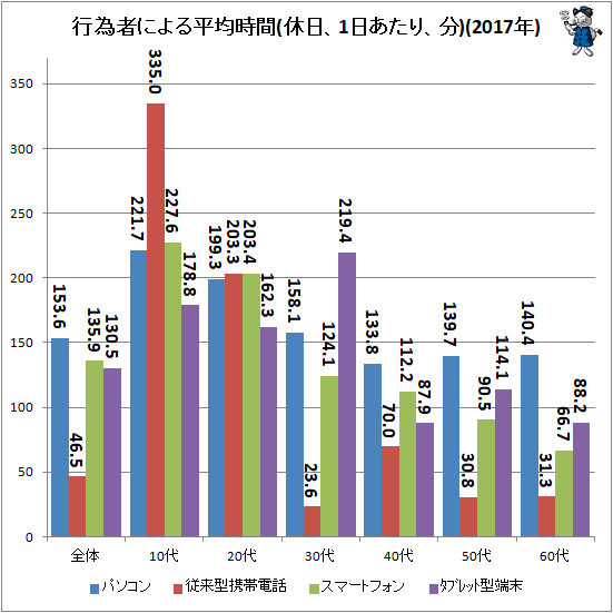 ↑ 行為者による平均時間(休日、1日あたり、分)(2017年)