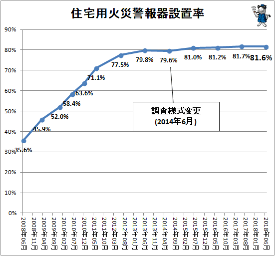 ↑ 住宅用火災警報器設置率