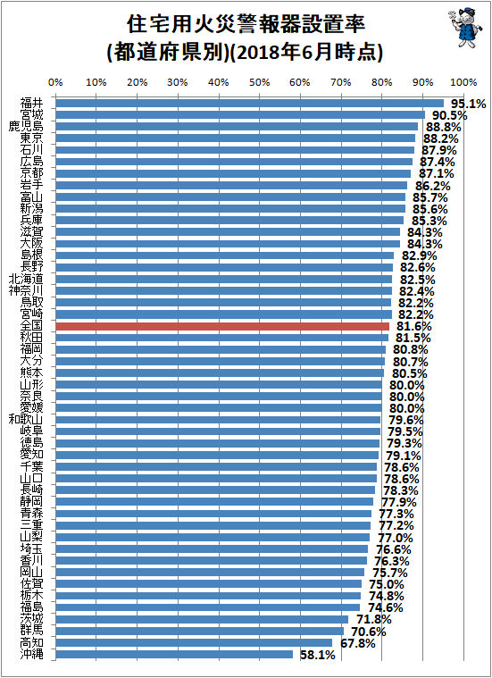 ↑ 住宅用火災警報器設置率(都道府県別)(2018年6月時点)