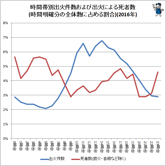 ↑ 時間帯別出火件数および出火による死者数(時間明確分の全体数に占める割合)(2016年)