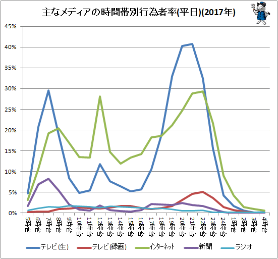 ↑ 主なメディアの時間帯別行為者率(平日)(2017年)