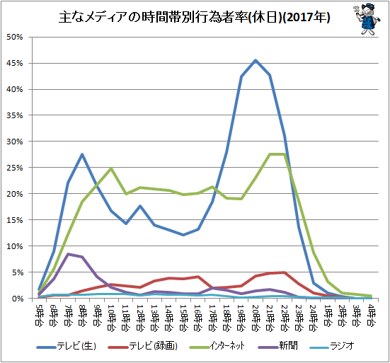 ↑ 主なメディアの時間帯別行為者率(休日)(2017年)