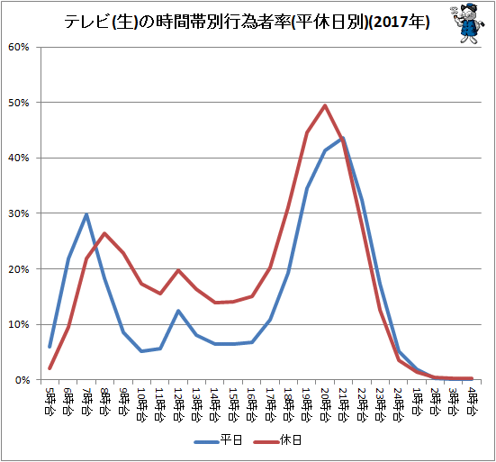 ↑ テレビ(生)の時間帯別行為者率(平休日別)(2017年)