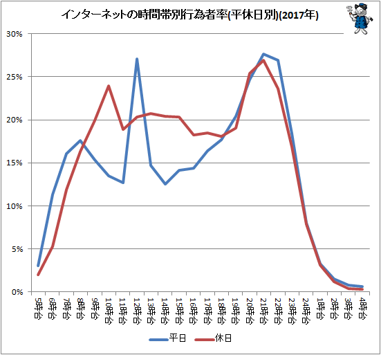 ↑ インターネットの時間帯別行為者率(平休日別)(2017年)