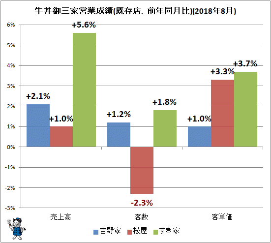 ↑ 牛丼御三家営業成績(既存店、前年同月比)(2018年8月)