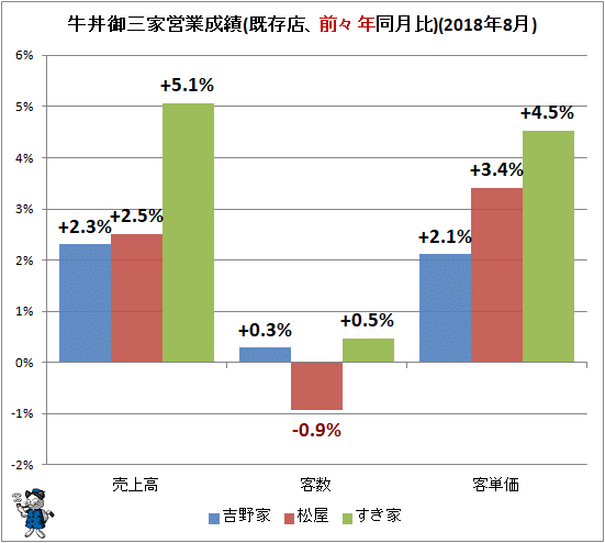 ↑ 牛丼御三家営業成績(既存店、前々年同月比)(2018年8月)