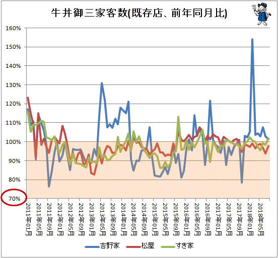 ↑ 牛丼御三家客数(既存店、前年同月比)