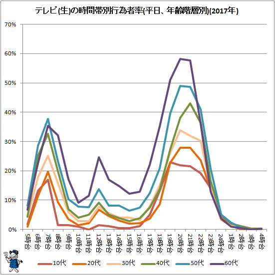 ↑ テレビ(生)の時間帯別行為者率(平日、年齢階層別)(2017年)