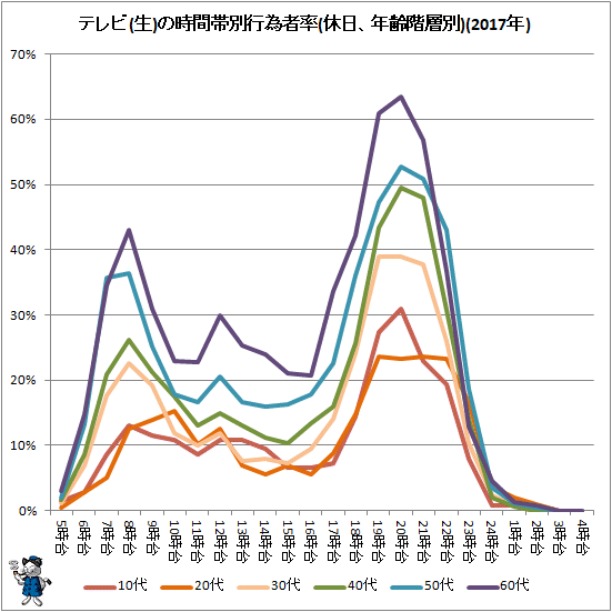 ↑ テレビ(生)の時間帯別行為者率(休日、年齢階層別)(2017年)