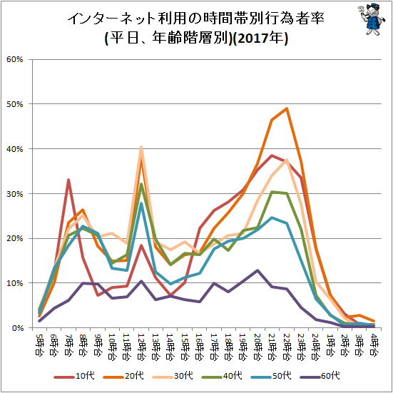 ↑ インターネット利用の時間帯別行為者率(平日、年齢階層別)(2017年)