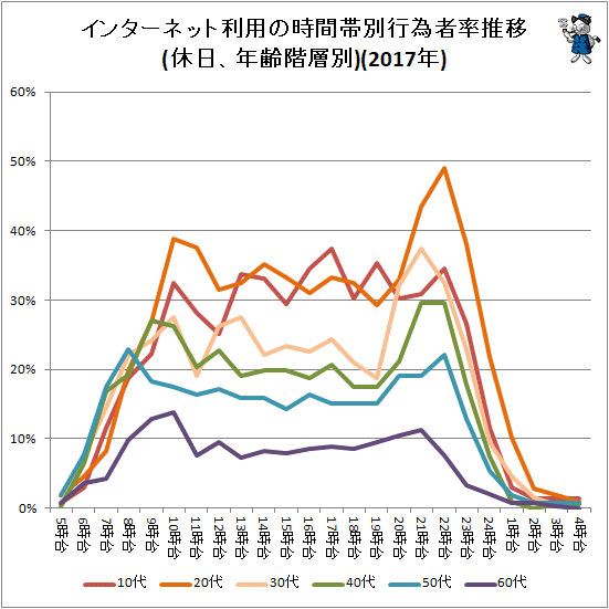 ↑ インターネット利用の時間帯別行為者率(休日、年齢階層別)(2017年)