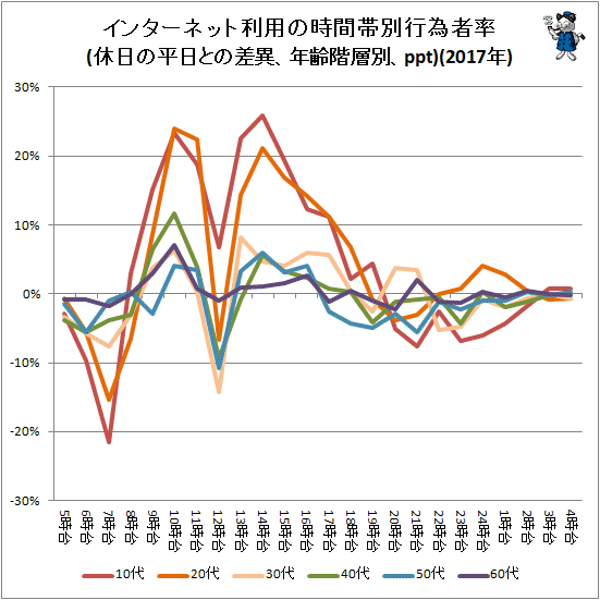 ↑ インターネット利用の時間帯別行為者率(休日の平日との差異、年齢階層別、ppt)(2017年)