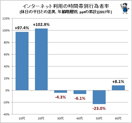 ↑ インターネット利用の時間帯別行為者率(休日の平日との差異、年齢階層別、pptの累計)(2017年)